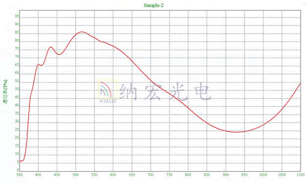 太陽模擬濾光片光譜圖