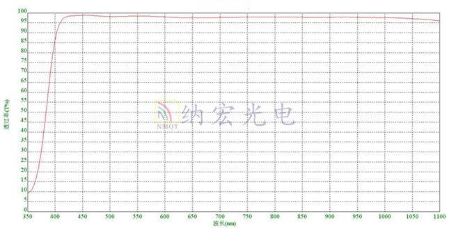 減少反射濾光片光譜圖