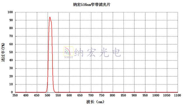 516nm光譜圖