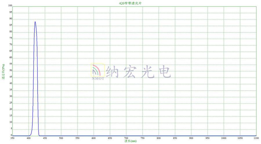 熒光分析儀用濾光片光譜圖