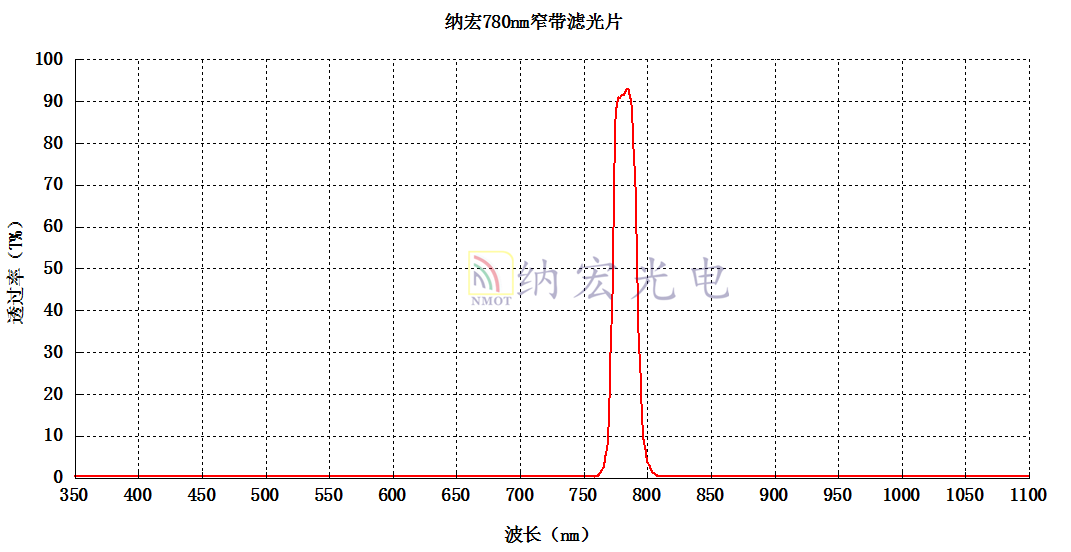 780nm窄帶濾光片