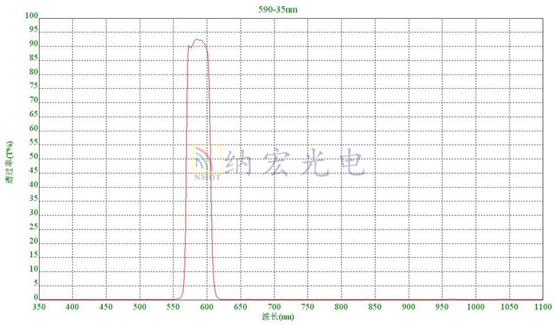 帶通濾光片光譜圖