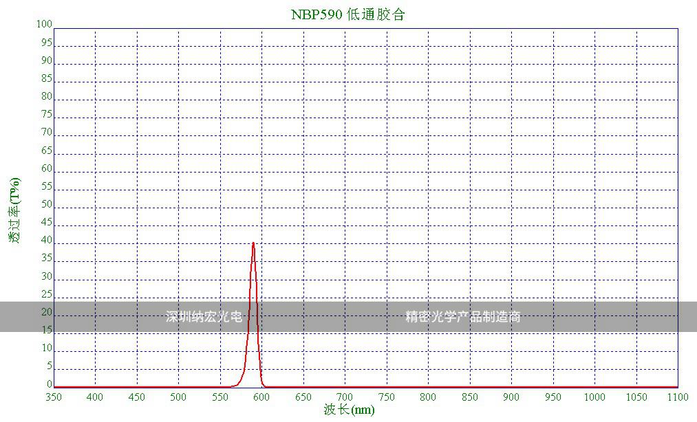 低通膠合濾光片的光譜圖