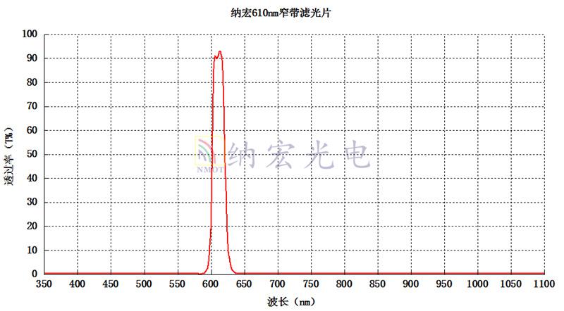 色選機用濾光片的光譜圖