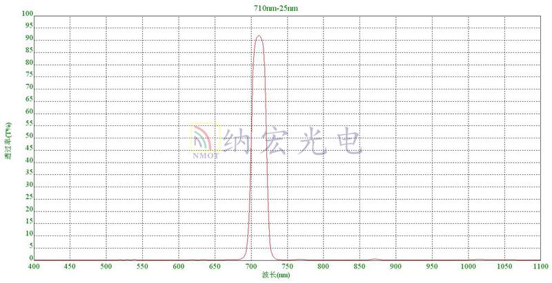 710nm智能濾光片