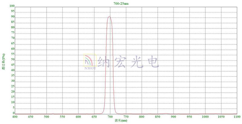 深圳濾光片廠家實(shí)物光譜圖