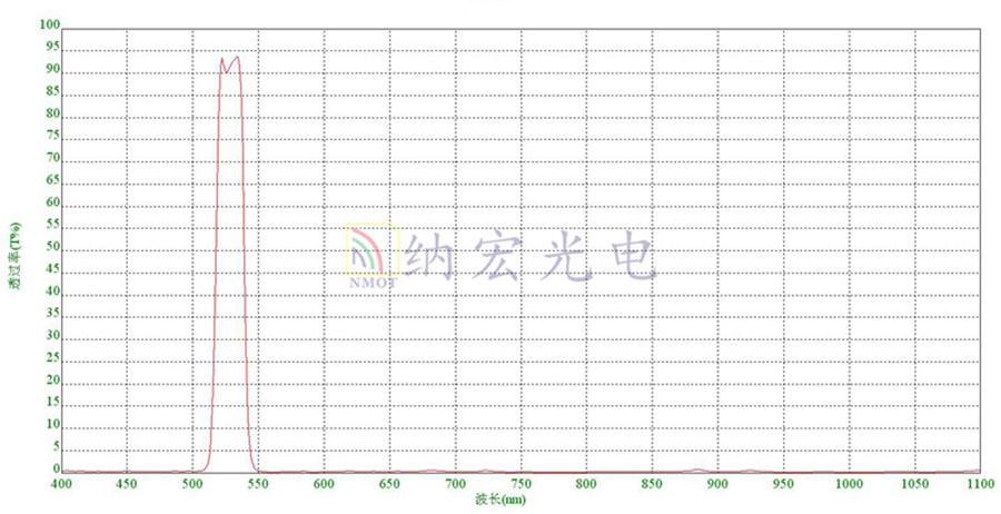 530nm光譜圖