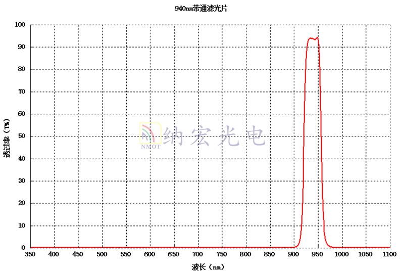 940nm紅外波段濾光片曲線圖