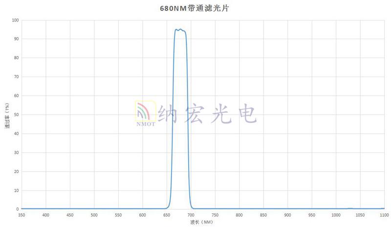 680nm帶通光學(xué)玻璃