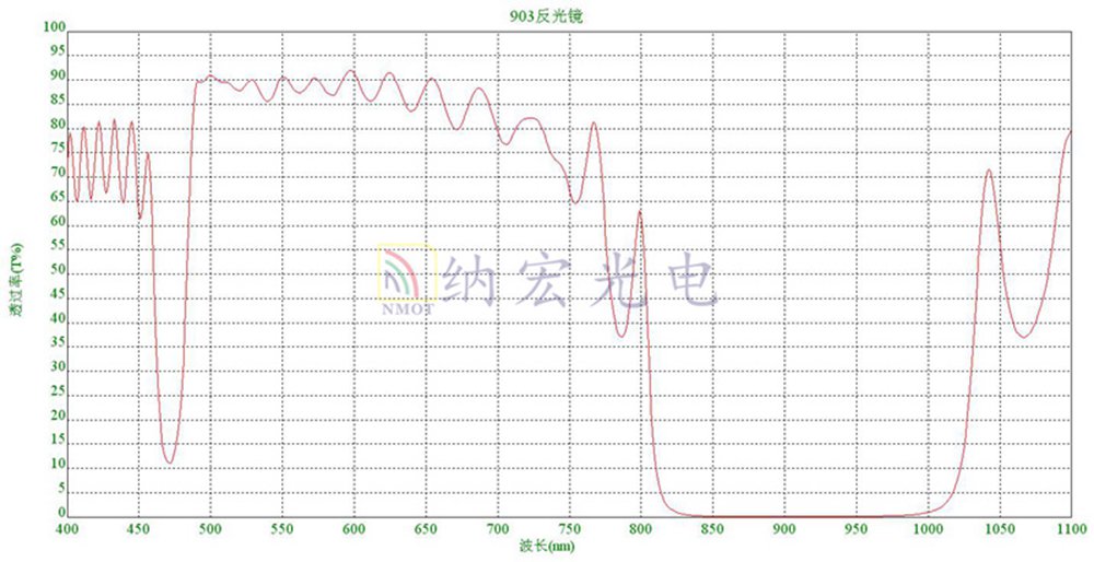 903nm介質(zhì)反射鏡