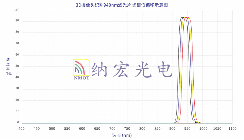 疲勞駕駛攝像頭濾光片的光譜圖