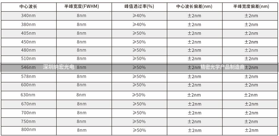 PCR濾光片的波段有哪些