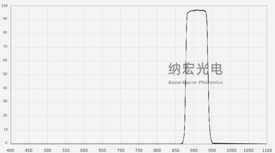 激光雷達用905nm濾光片