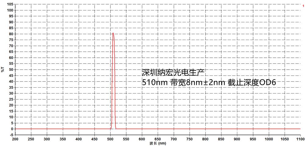 510nm窄帶濾光片光譜圖