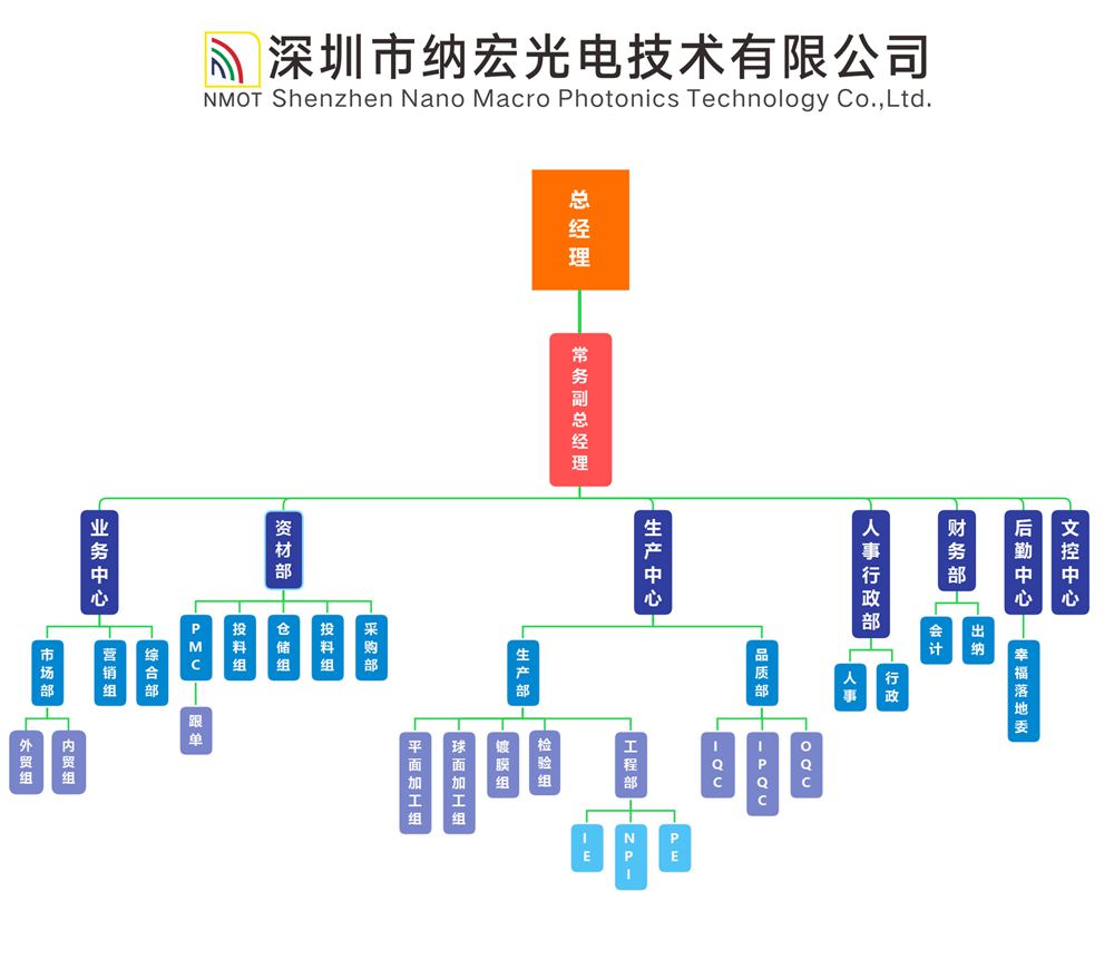 納宏光電組織架構(gòu)圖