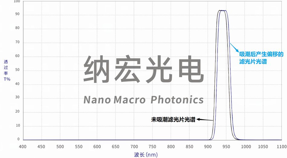 窄帶濾光片光譜對比