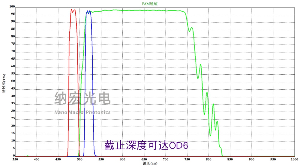 熒光染料探針濾光片曲線圖