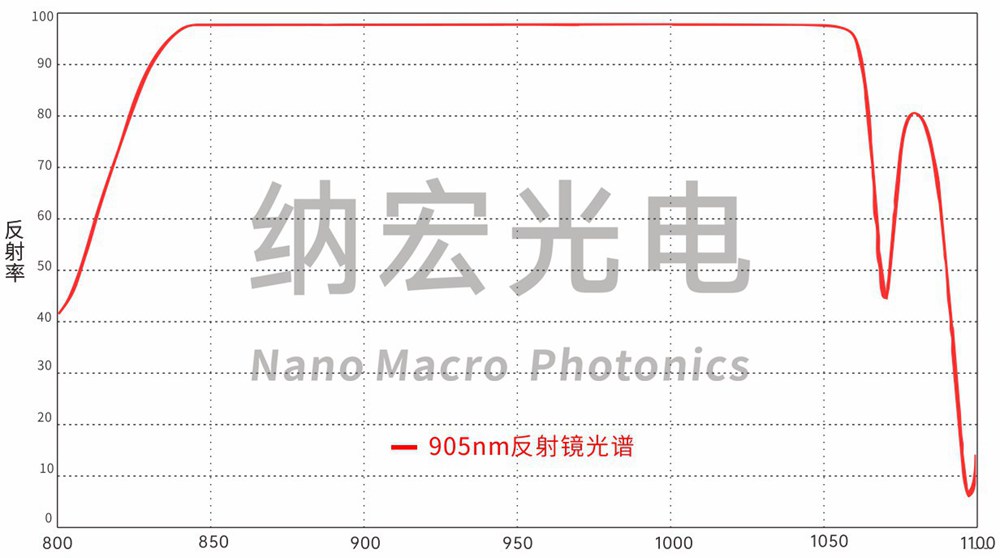 無人駕駛激光雷達(dá)應(yīng)用905nm反光鏡