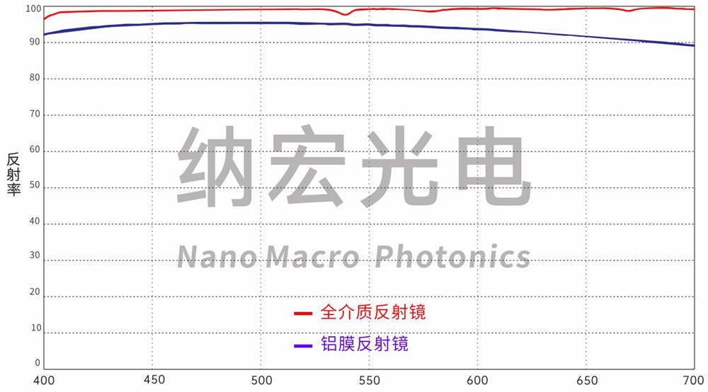 全介質(zhì)反射鏡參數(shù)圖