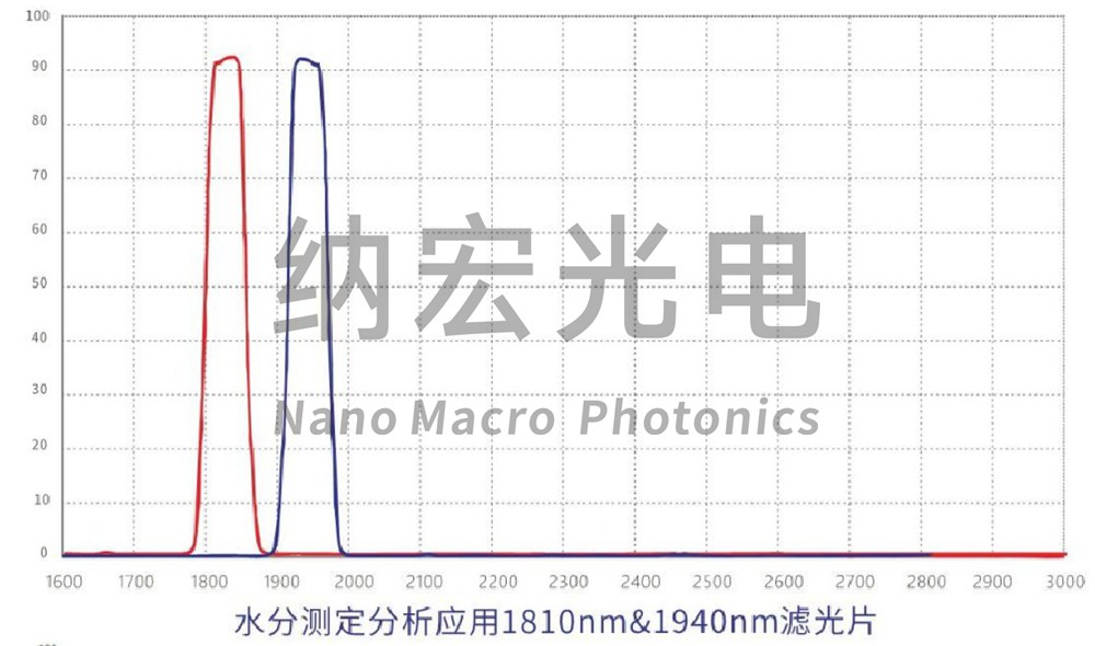 水分測(cè)定應(yīng)用濾光片