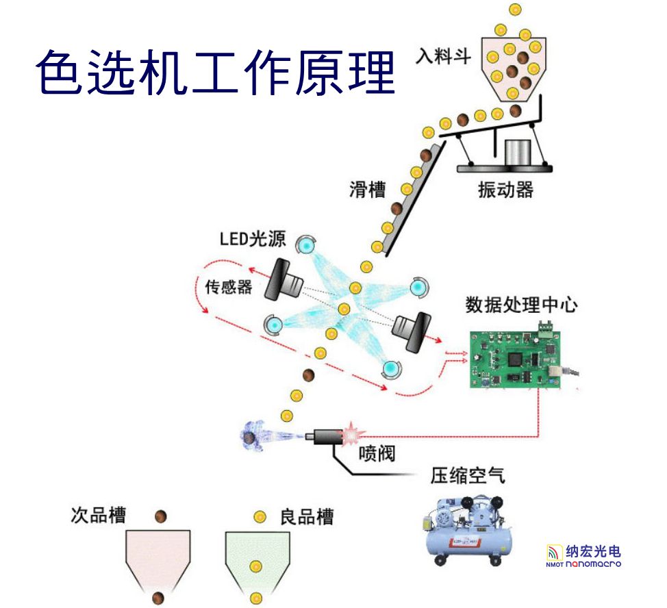 色選機(jī)濾光片原理